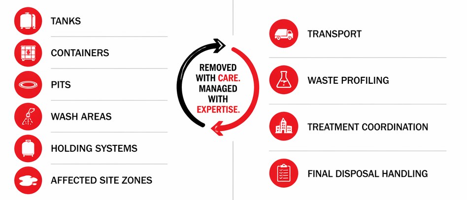Liquid Waste Management From On Call Services